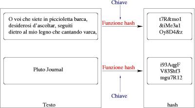 Immagine sulle funzioni hash