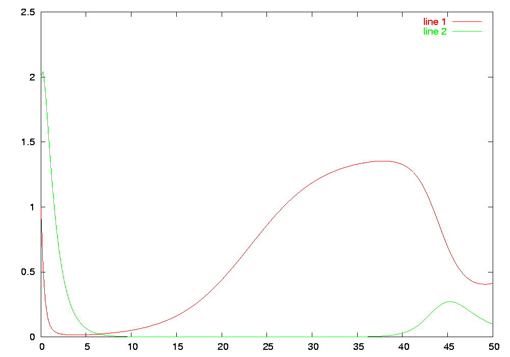 Rappresentazione grafica delle
  soluzioni