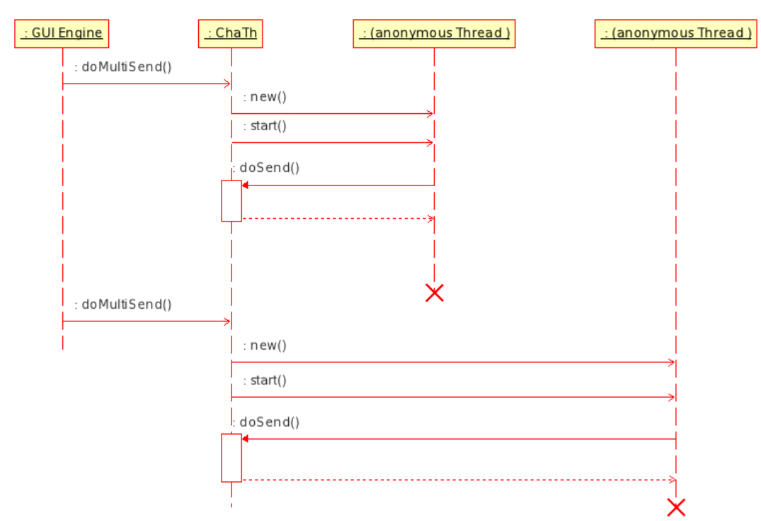 Un thread anonimo è creato ognivolta che è necessario inviare un messaggio. Il thread sarà distrutto dopo l\'invio. <tt>doMultiThreadSend()</tt> esce immediatamente e l\'interfaccia non si blocca.