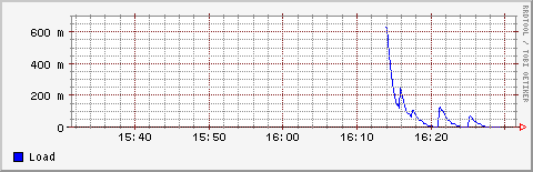 Grafico carico CPU
