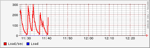 Grafico carico CPU
