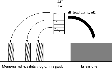 Caricamento dell’estensione