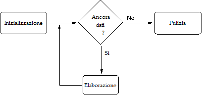 Fasi di un programma generico