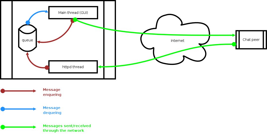 Un semplice schema dell