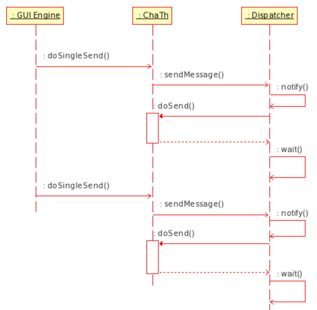 Una singola istanza del thread Dispatcher gestisce i messaggi: manda qualsiasi messagio in uscita e rimane in attesa fino all'arrivo del successivo. <tt>doSingleThreadSend()</tt> ritorna immediatamente così come <tt>doMultiSend()</tt>